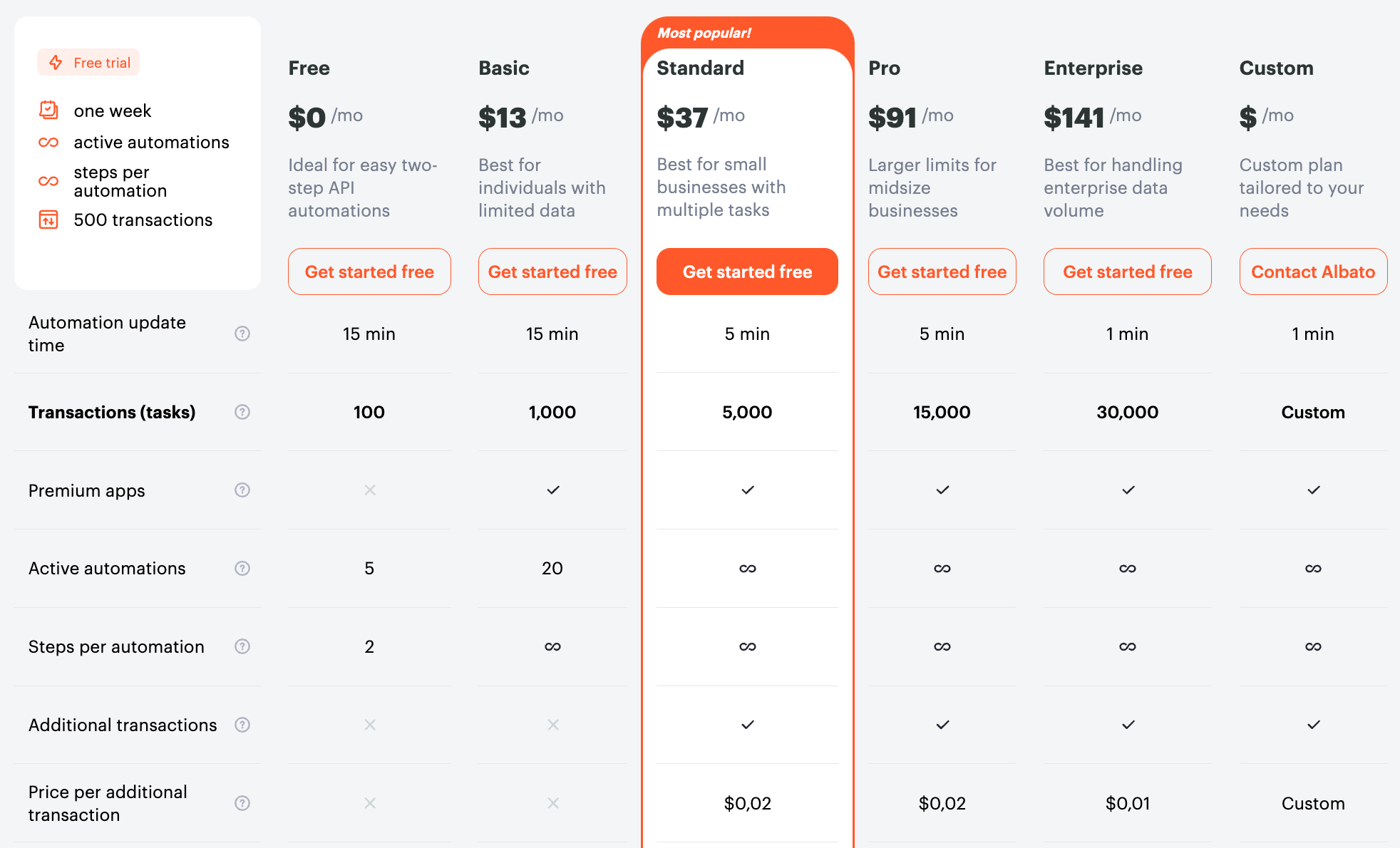 Albato's pricing is focused on small businesses that may need automation help.