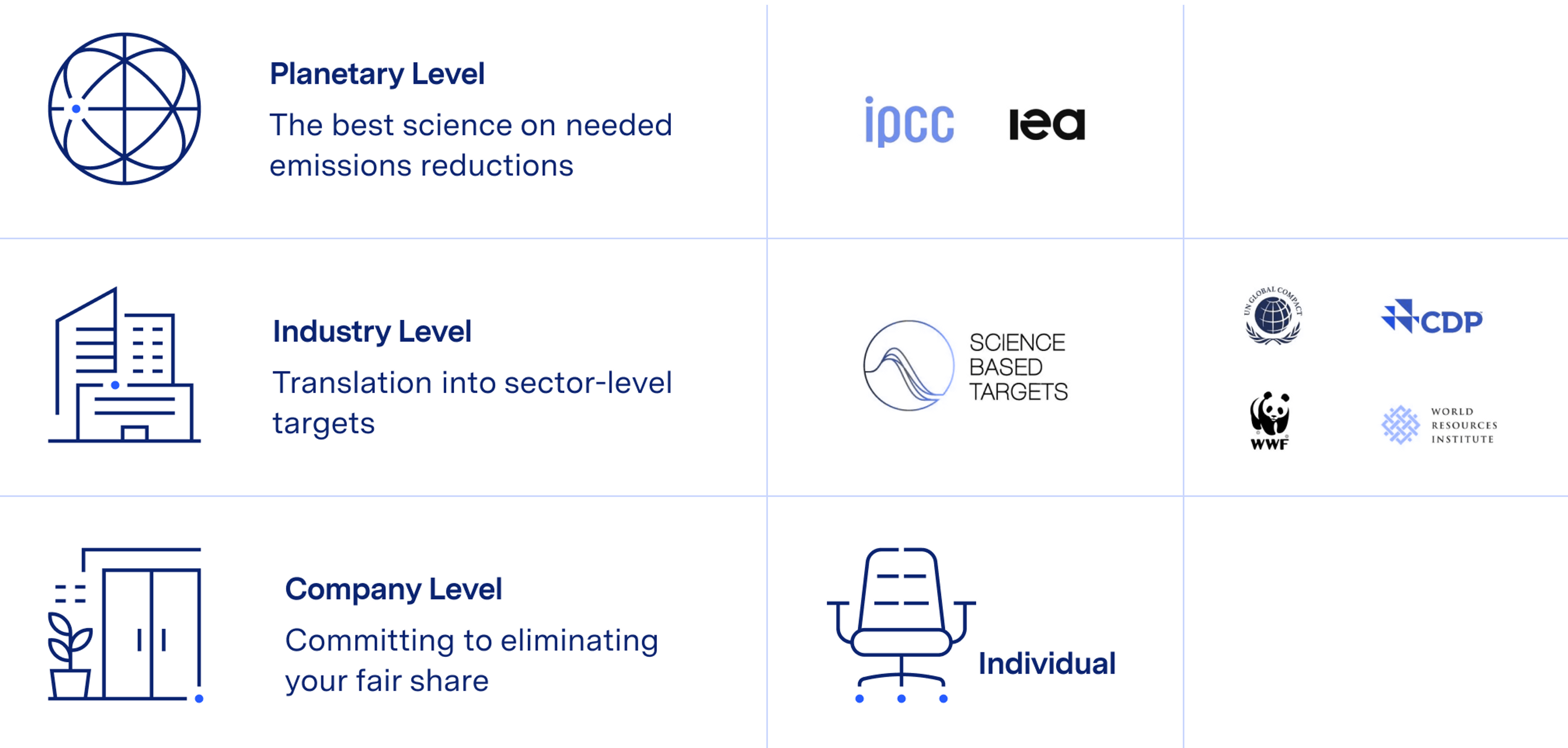 Working backward to go forward diagram: planetary level, industry level, then company level
