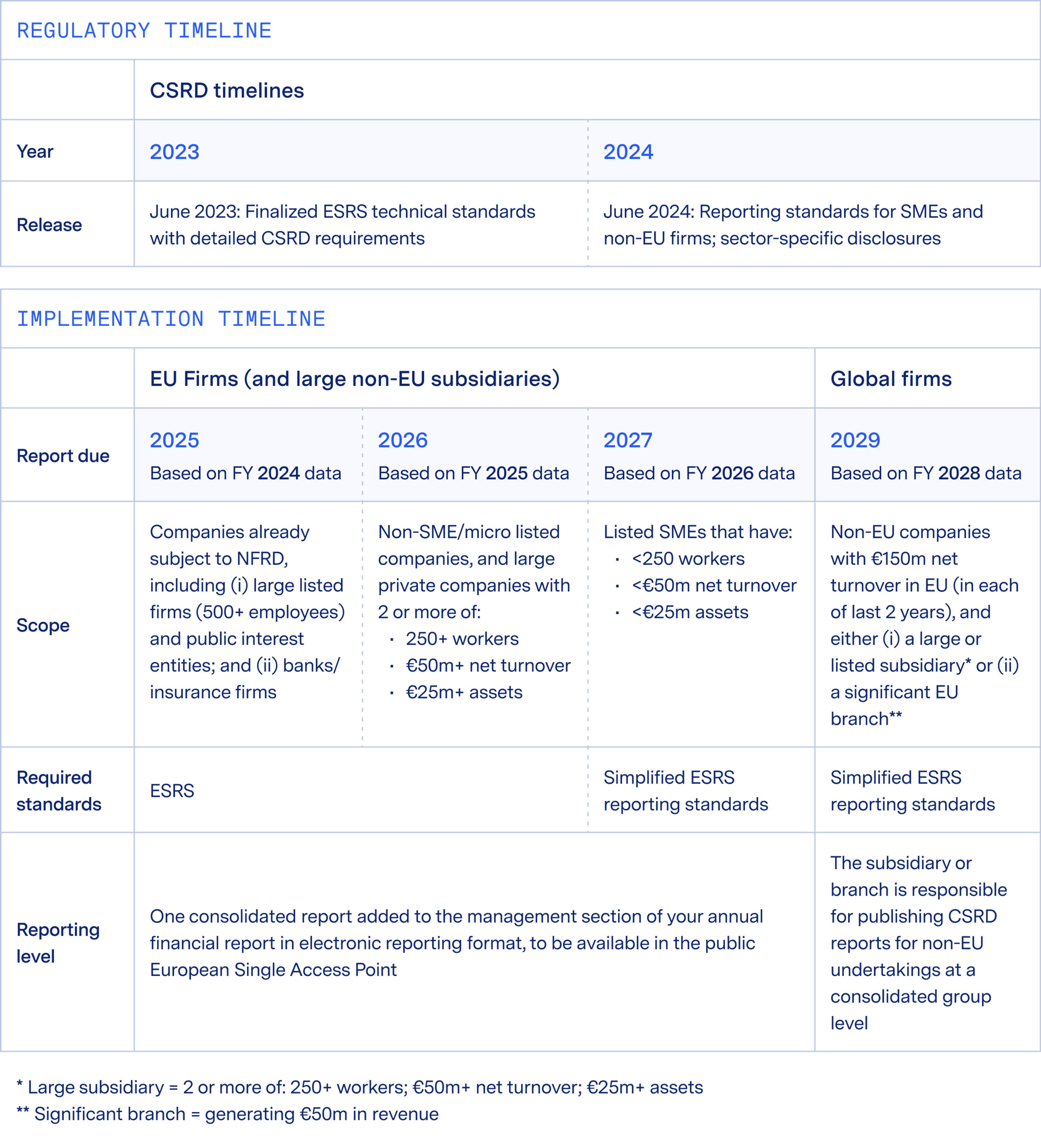 Timeline of CSRD implementation by company size.
