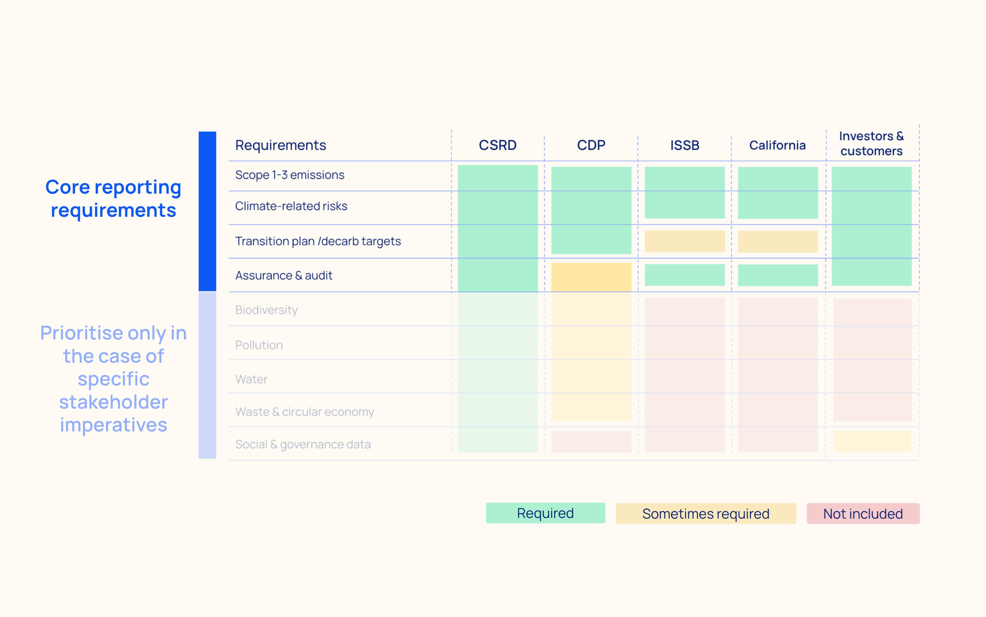 core reporting requirements