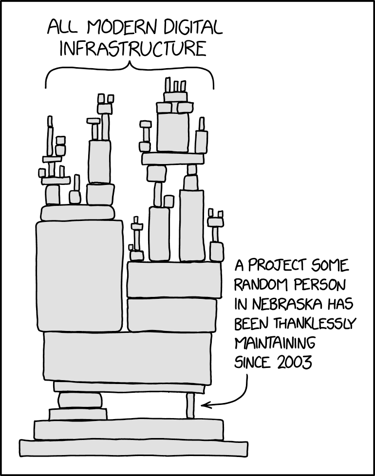 Source: https://xkcd.com/2347/ The xkcd cartoon "Dependency," illustrating the fragility and hidden dependencies of modern digital infrastructure. It shows a tall, wobbly tower of abstract blocks, labeled "All Modern Digital Infrastructure," resting on a single, small block at the bottom. A caption humorously attributes the maintenance of this critical component to a random person in Nebraska.