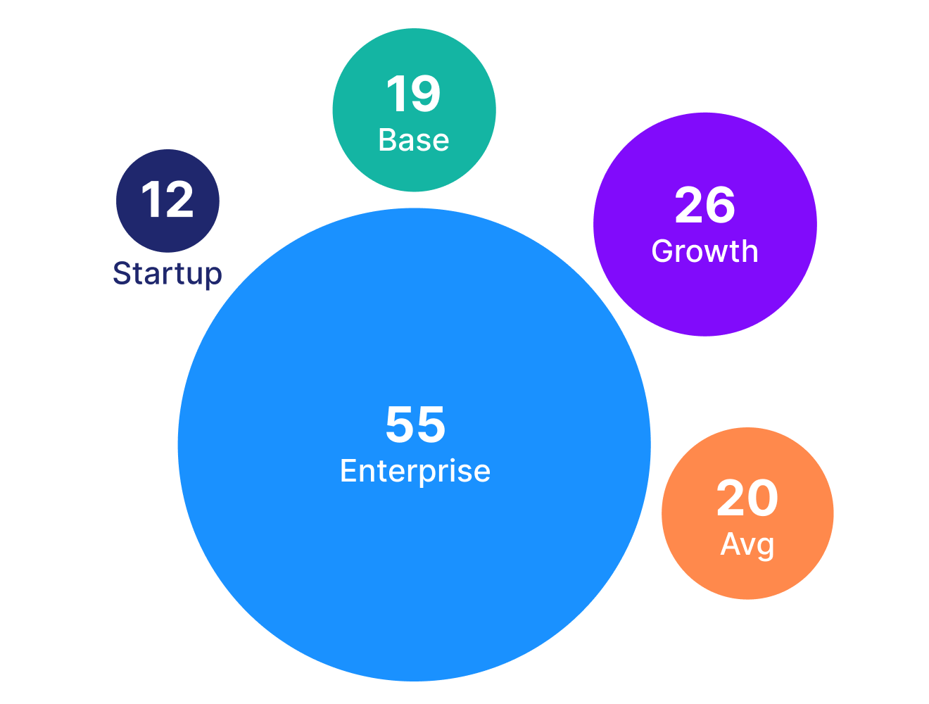 Breakdown of average number of demos built by company plan type