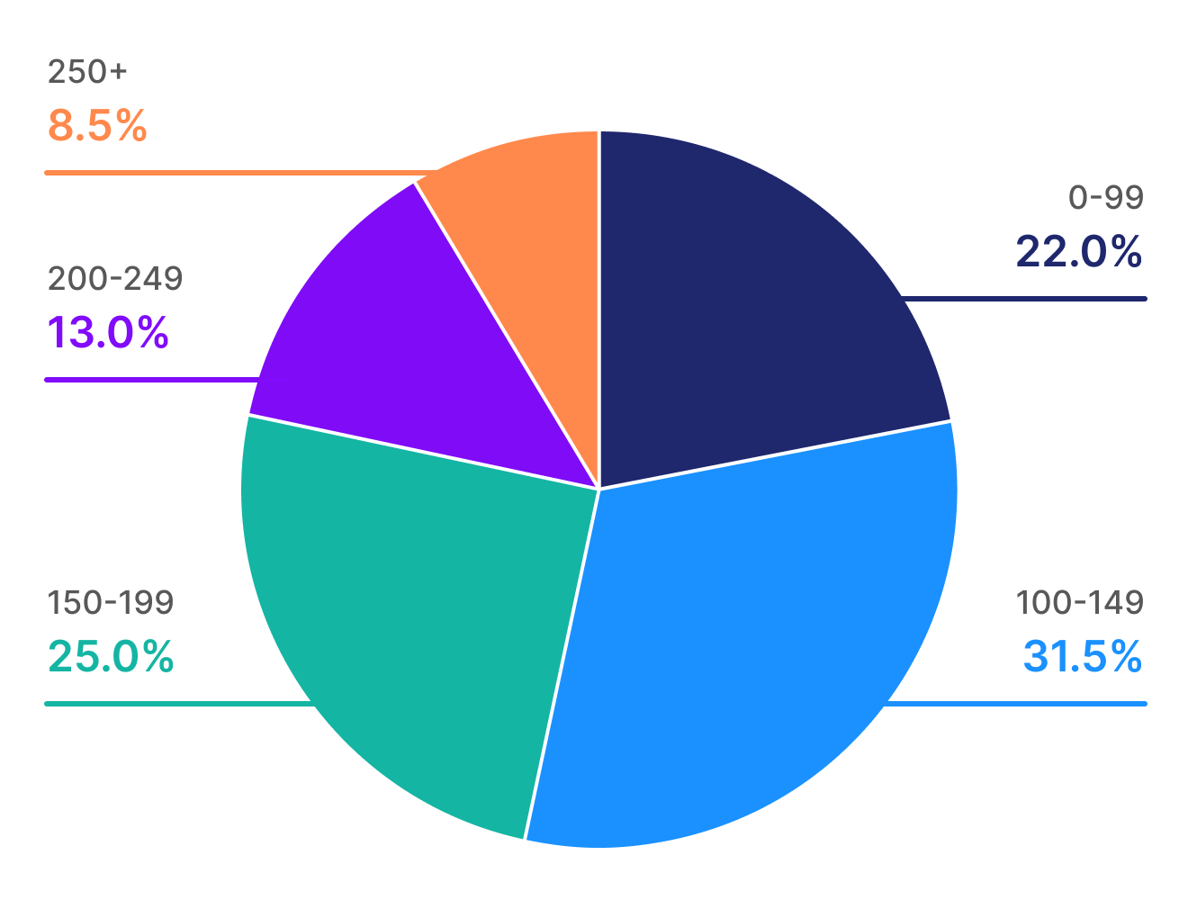 Dialog box text breakdown for demos in the top 1%