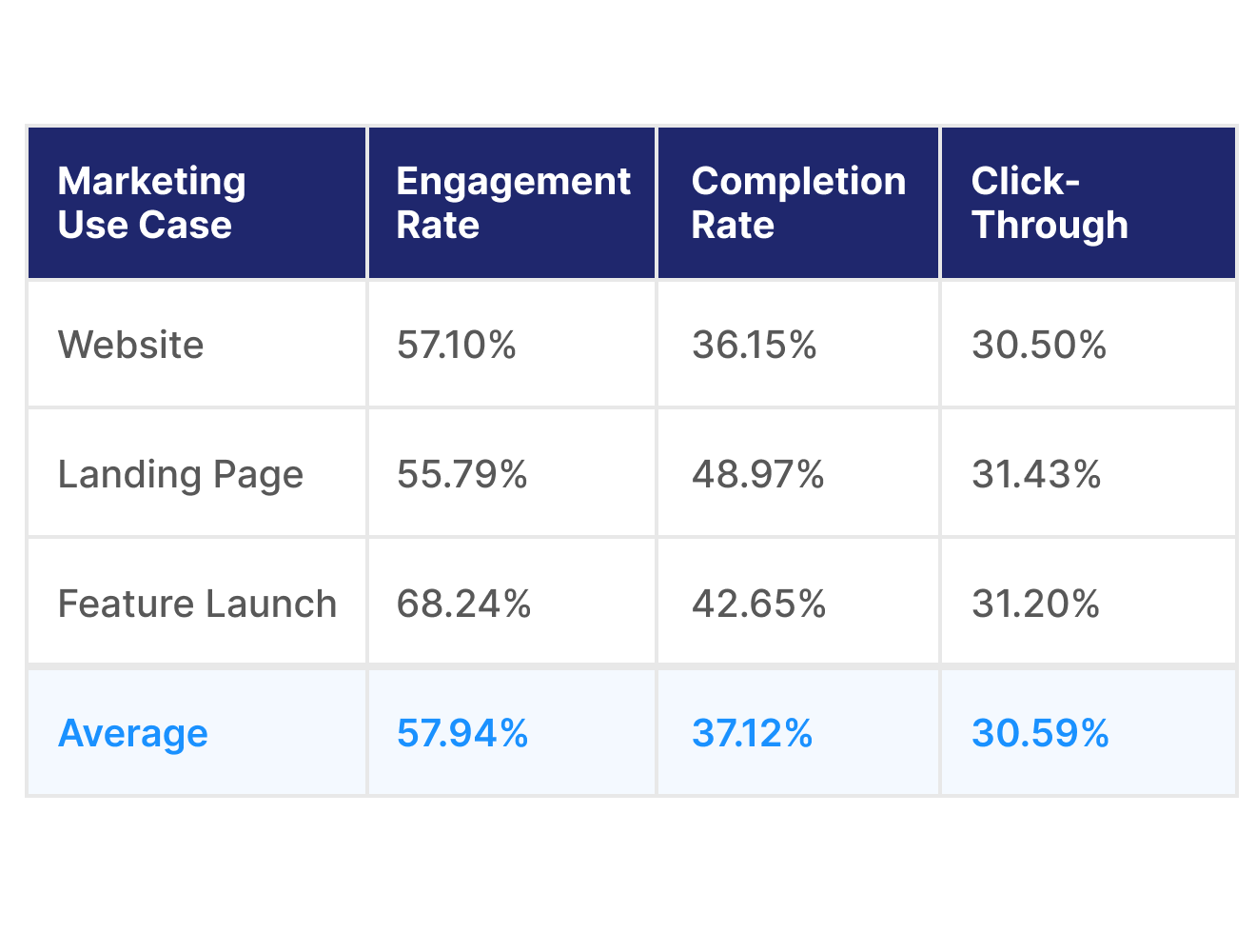 Breakdown of most common marketing use cases stats