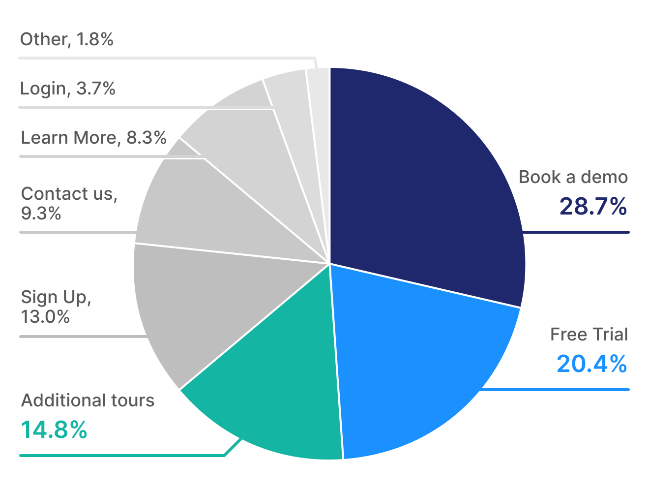 Breakdown of different CTAs within a demo for the top 1% of demos