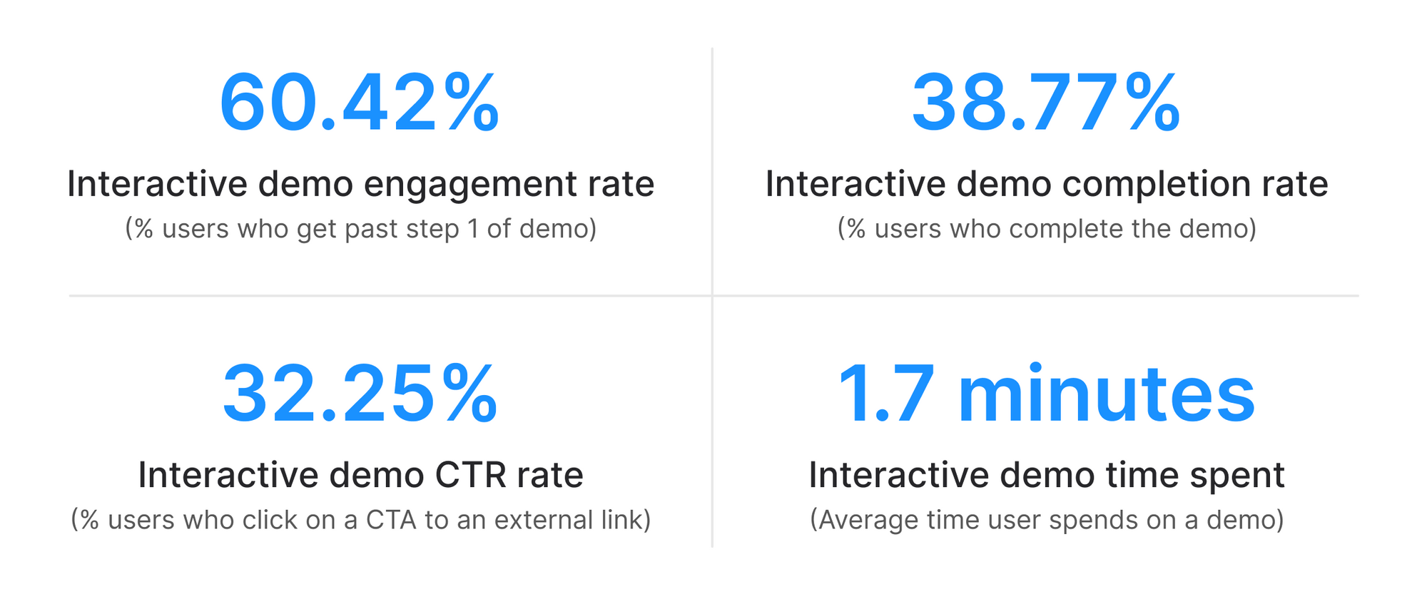 Top 1% Interactive Demo Metrics