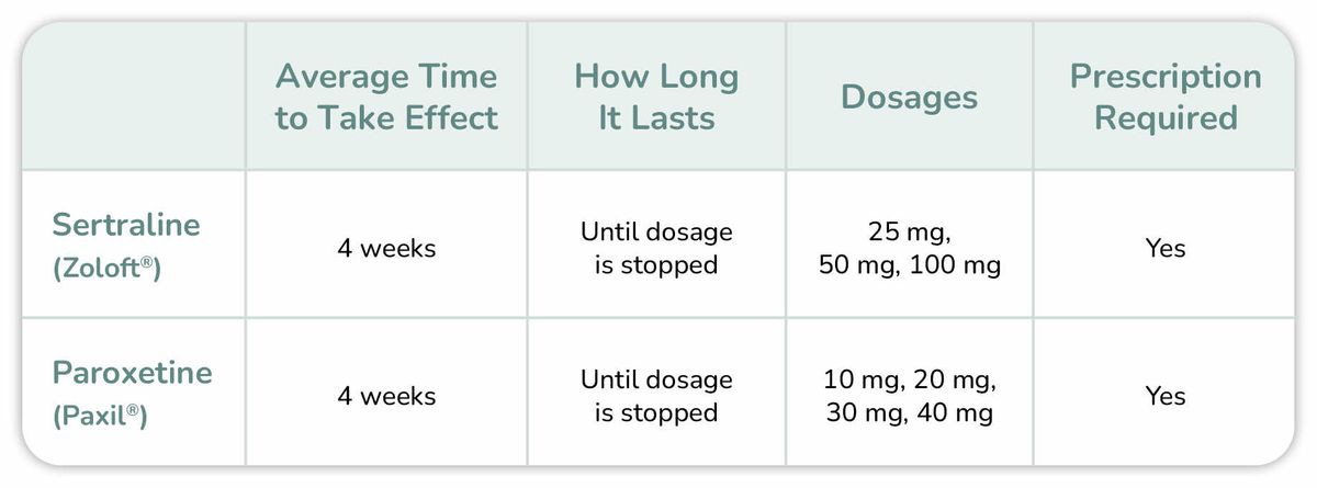 Sertraline vs. Paroxetine for PE Comparison Chart
