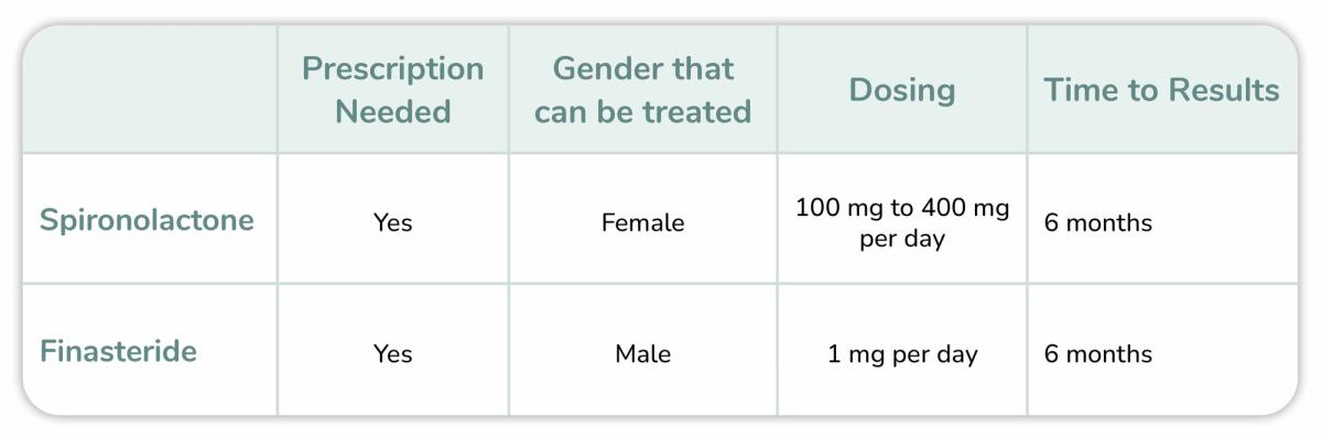 Spironolactone vs. Finasteride for Hair Loss Comparison Chart