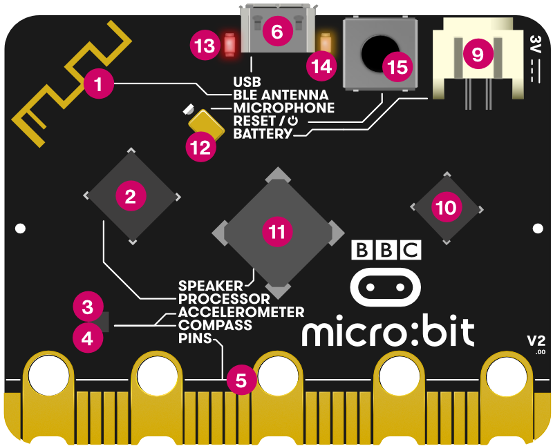 Diagrama numerado de características de la parte posterior del nuevo micro:bit