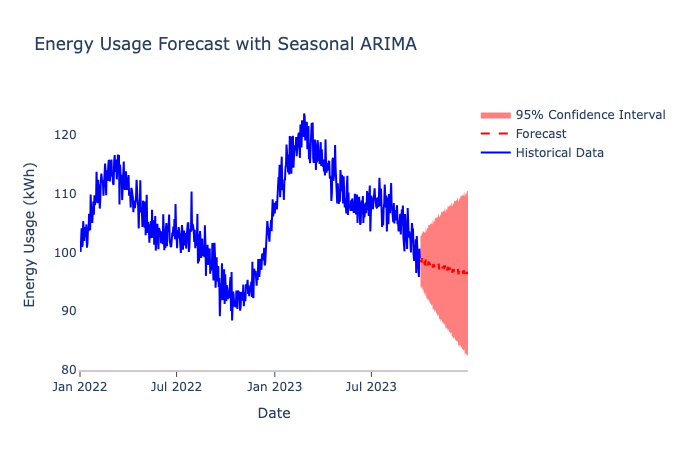A predictive AI spreadsheet analysis model illustrating forecasted energy usage for three months beyond what the data provides.