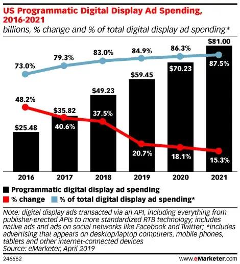 US programmatic digital display ad spending 2016-2021 prediction