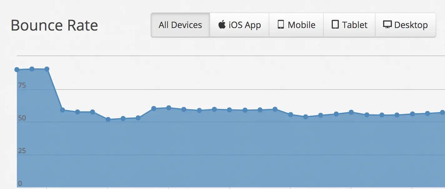 Good Bounce Rate Hacks & Proven Tricks To Improve Your Site