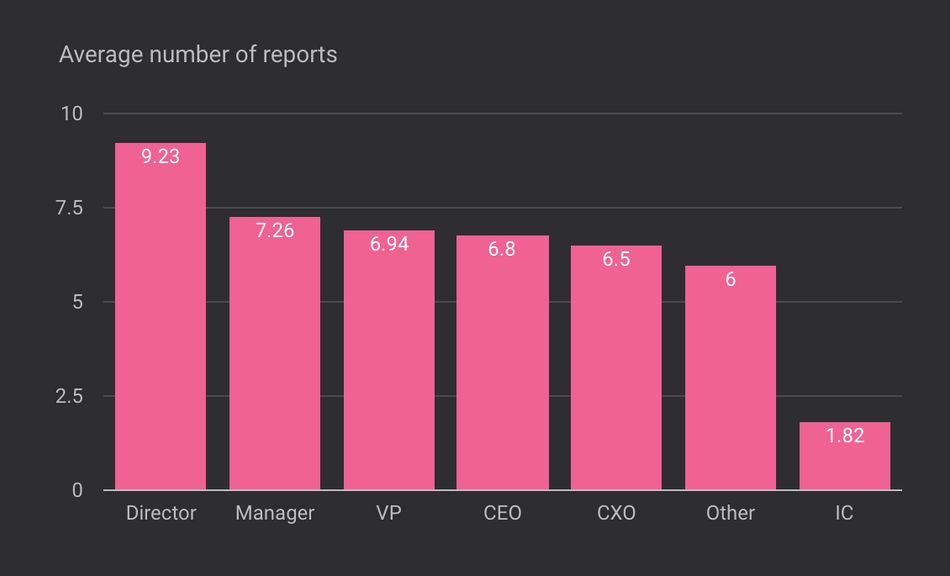 Average reports