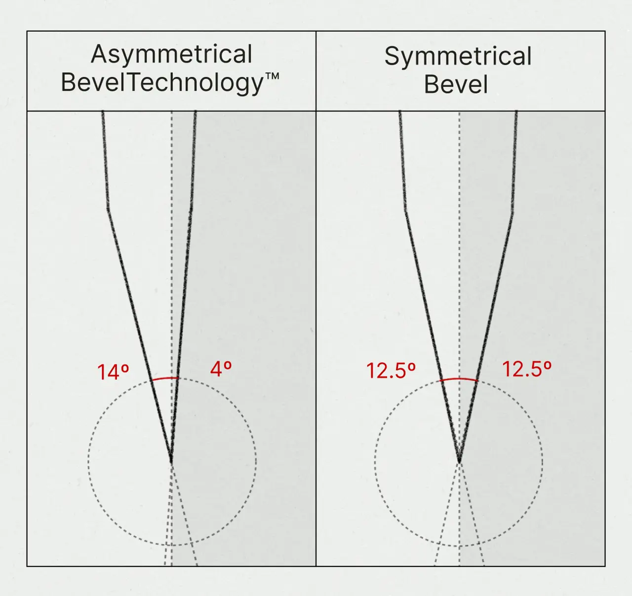 Two diagrams comparing Asymmetrical Bevel Technology™ on the left with angles of 14° and 4°, to a Symmetrical Bevel on the right with equal angles of 12.5°.