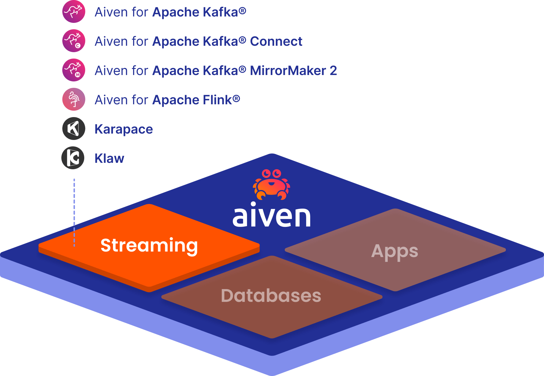 aiven-marketecture-for-streaming-with-services.png