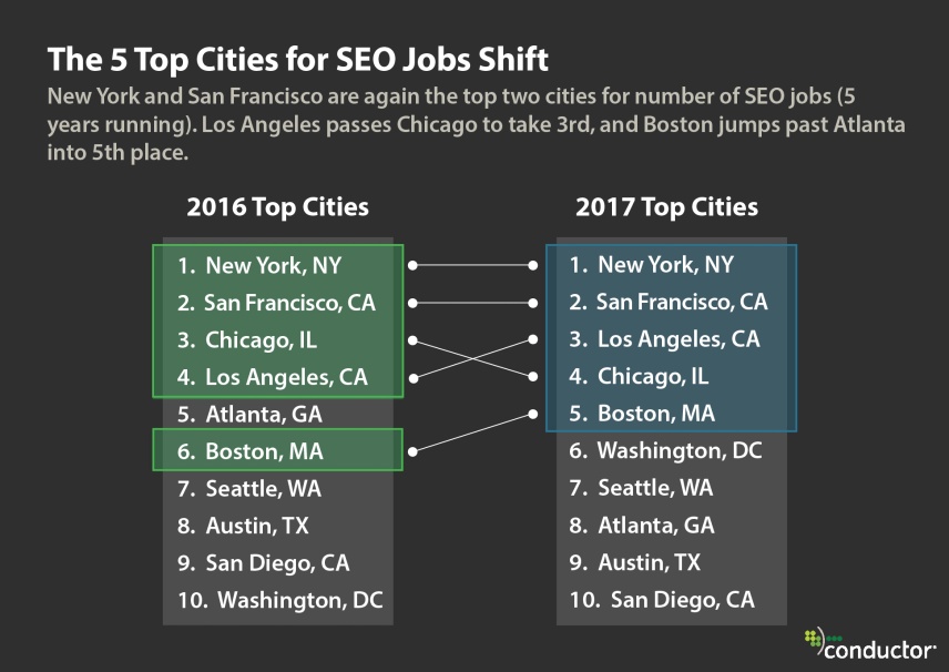 marketing salary guide SEO jobs shift