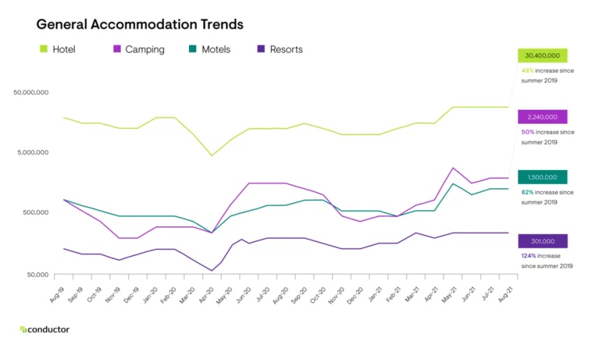 General Accommodation Trends