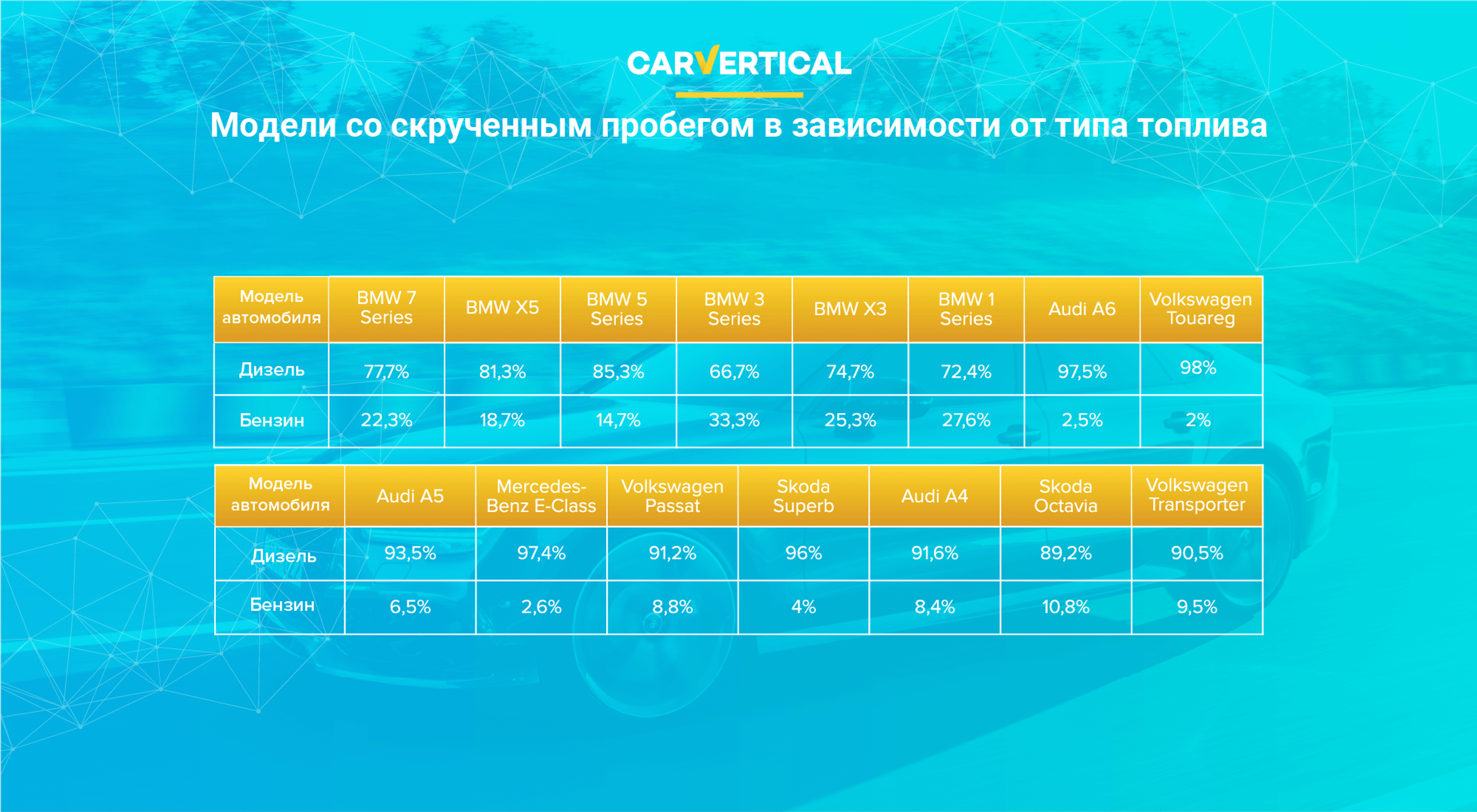 Модели со скрученным пробегом в зависимости от типа топлива