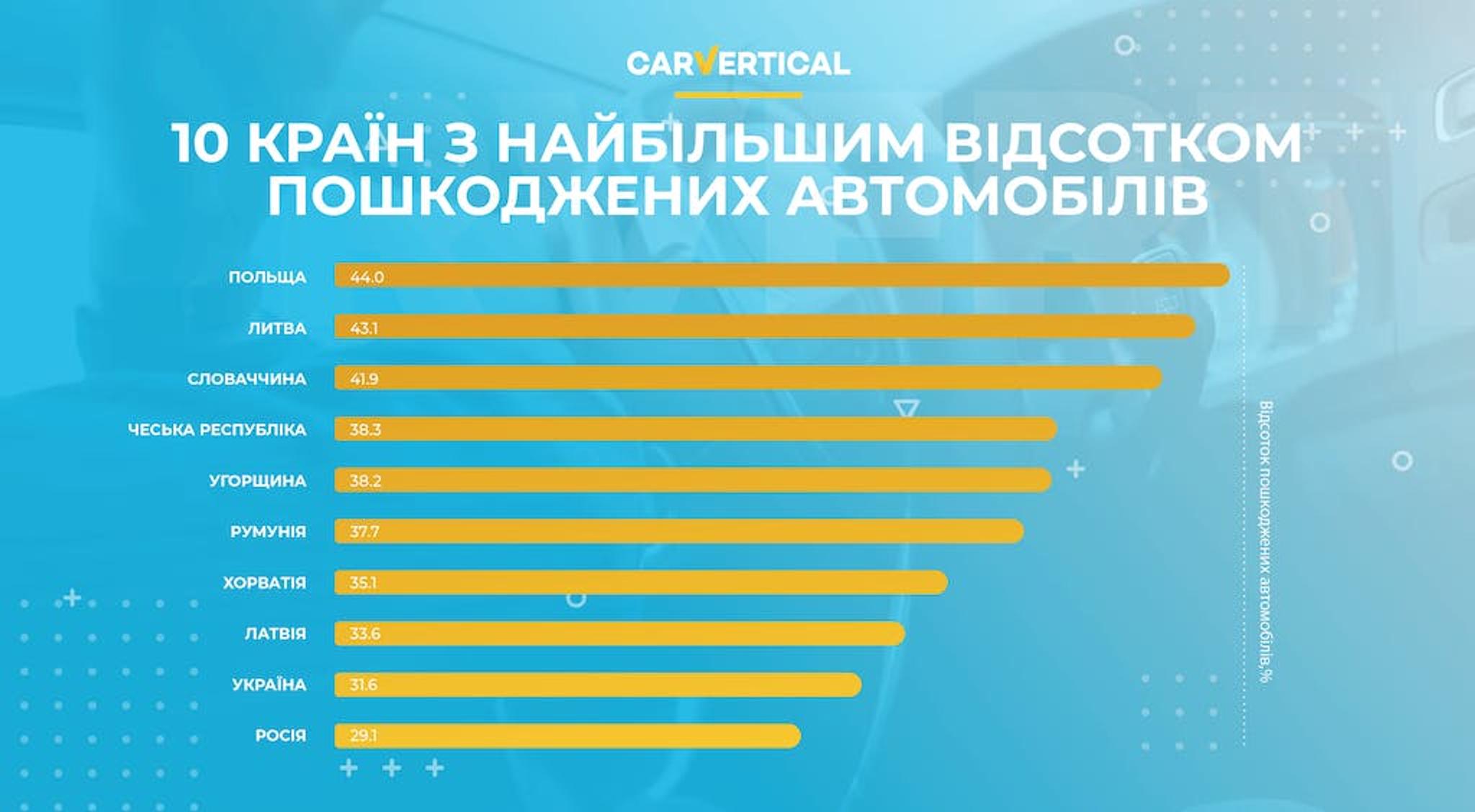 10 krayin z naybil'shym vidsotkom poshkodzhenykh avtomobiliv