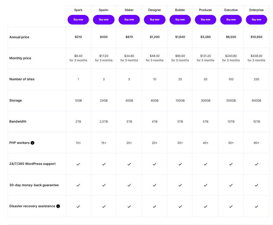 Compare ↔ 8 WordPress hosting plans